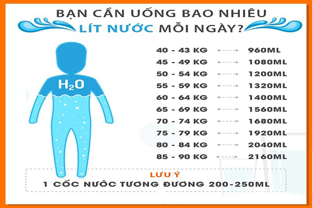 Uống nước bao nhiêu là đủ? – Điều này phụ thuộc vào trọng lượng cơ thể bạn