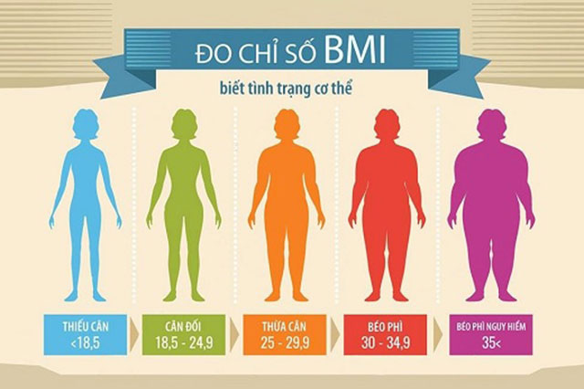 Bảng chỉ số BMI ở người trưởng thành
