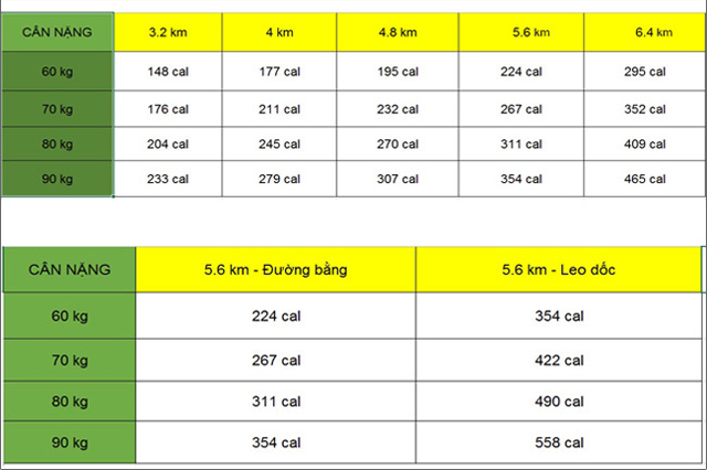 Tập cardio giảm bao nhiêu calo?